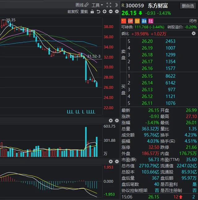 战地3稀有狗牌:证券板块继续下跌，买的人全部套牢，见底了没？