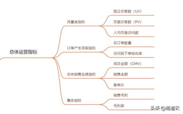 电商数据分析,数据处理,数据分析怎么做