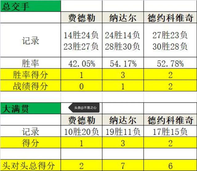 2019温网德约对戈芬:巅峰费德勒和巅峰德约科维奇谁胜面大？