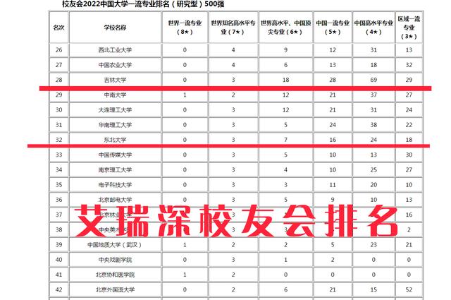 东北大学和吉林大学哪个好?应该报考哪所大学(图3)