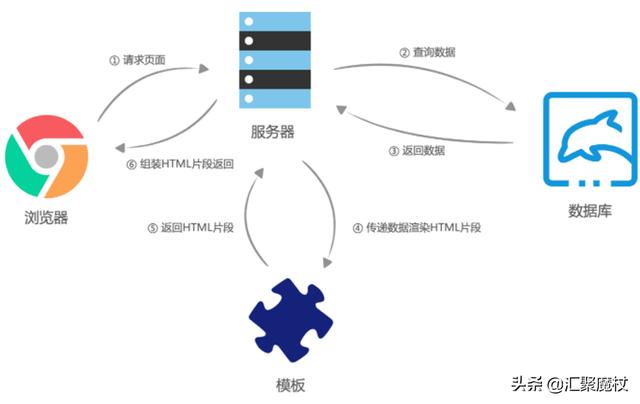 为什么现在又流行服务端渲染html？