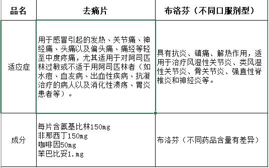 去痛片和布洛芬哪个副作用大