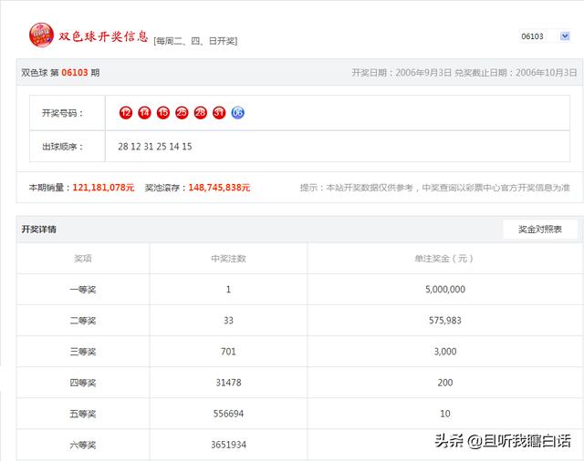 双色球有历史开奖重复的吗？:1999年第81期开奖结果 第4张