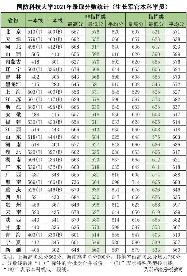 国防科技大学出来后可以干什么 比985还牛的十大军校(图6)