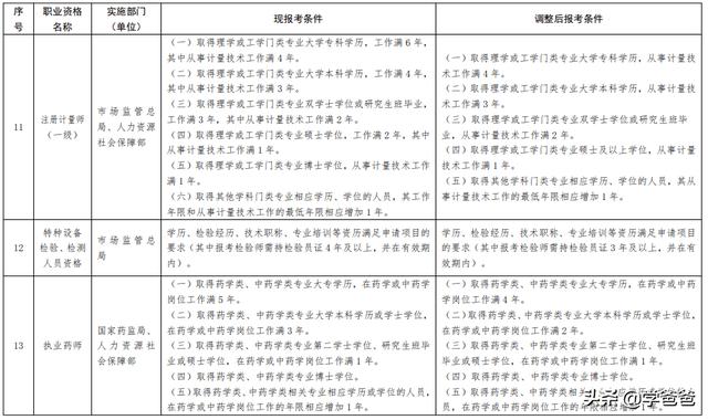 一建等13类职业资格考试降低工作年限，还有必要考一建吗？