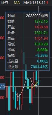 战地3稀有狗牌:证券板块继续下跌，买的人全部套牢，见底了没？