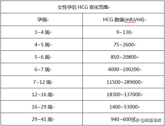 头条问答 孕九周hcg比孕六周低了 怀孕时间越长hcg应该越高吗 8个回答