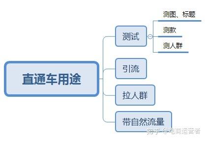 淘宝直通车是什么意思，淘宝直通车的出价技巧是什么