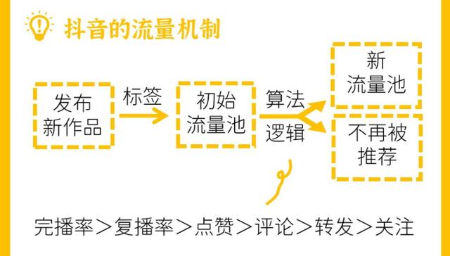 抖音直播自然流量推荐机制，抖音直播间推流赛马机制解析