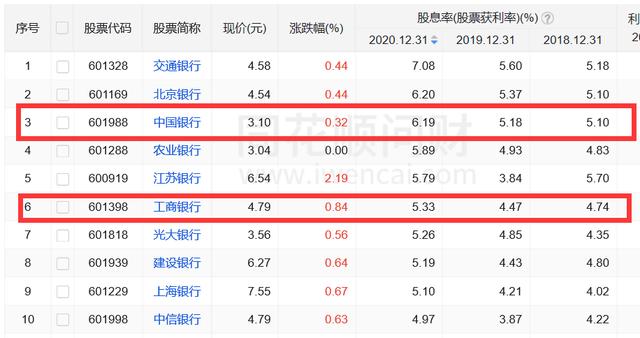 长期持有股票分红的话,大行里面哪个好？