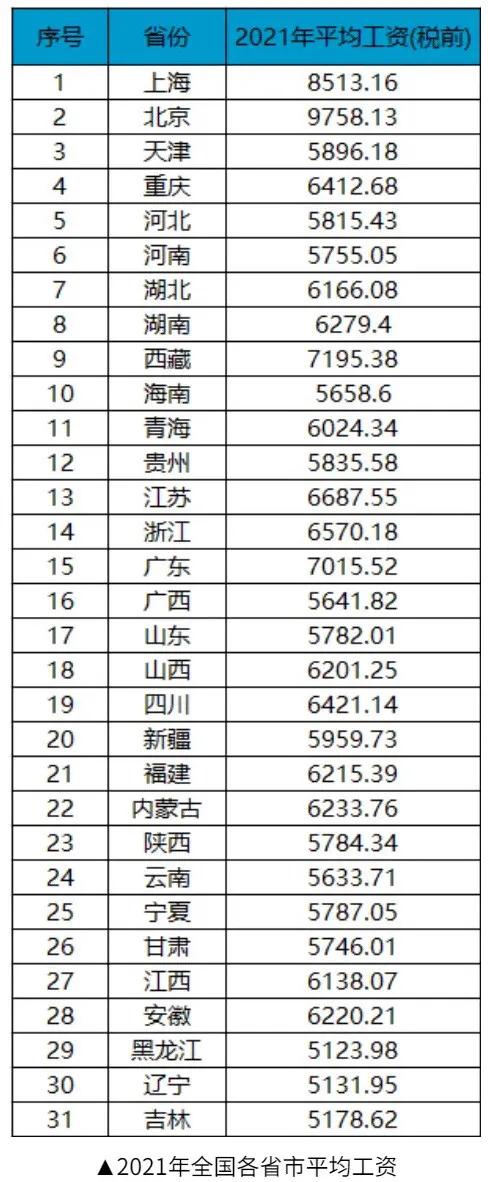30岁,一个月工资两万,到手一万五,在全国属于什么水平？