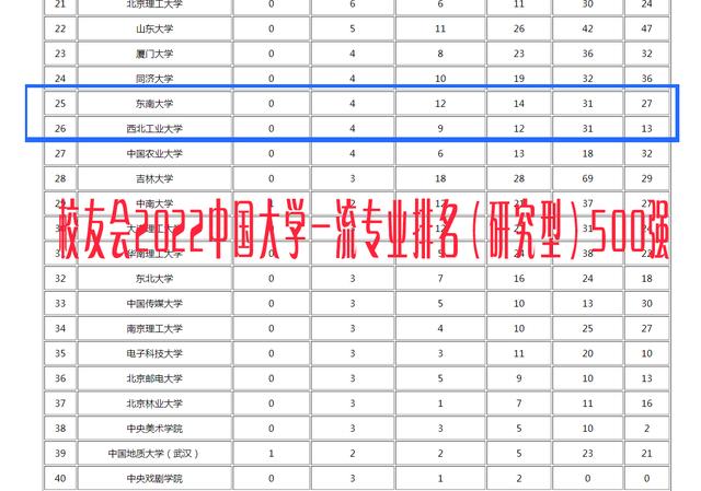 西北工業(yè)大學(xué)和東南大學(xué)哪個(gè)好?計(jì)算機(jī)網(wǎng)絡(luò)安全專業(yè)那個(gè)好(圖3) 西北工業(yè)大學(xué)和東南大學(xué)哪個(gè)好?計(jì)算機(jī)網(wǎng)絡(luò)安全專業(yè)那個(gè)好(圖3)