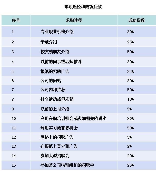 有哪些招聘渠道，找工作的时候，有哪些靠谱的渠道？