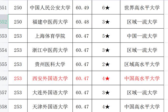 读外国语大学后悔了 西外属于什么档次的大学(图1)