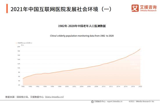 2021年中国互联网医院在什么样的社会背景下发展起来