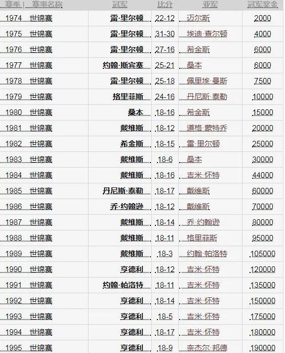 斯诺克丁俊晖（台球神童丁俊晖为何从未拿过斯诺克世锦赛冠军）-第2张图片