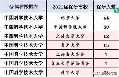 科学技术工程:中国科学技术大学2022届保研率多少主要保研到哪些高校