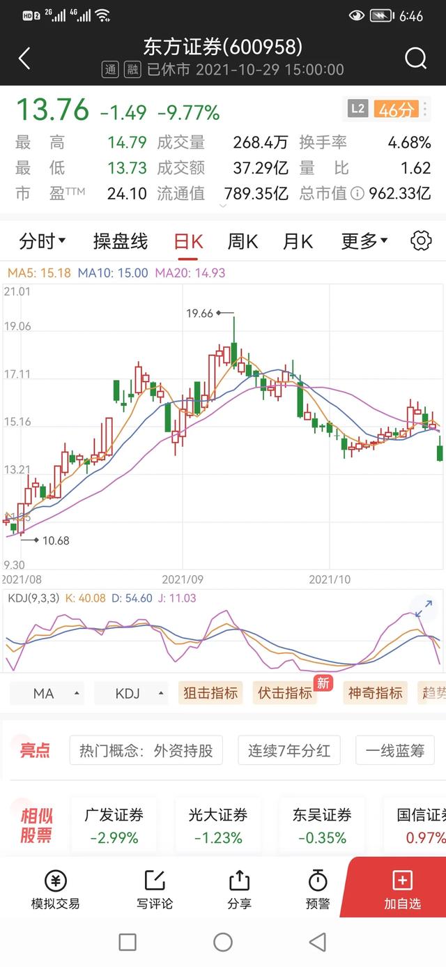 孙天琦，券商板块开盘杀跌，东方证券跌超7%，什么原因