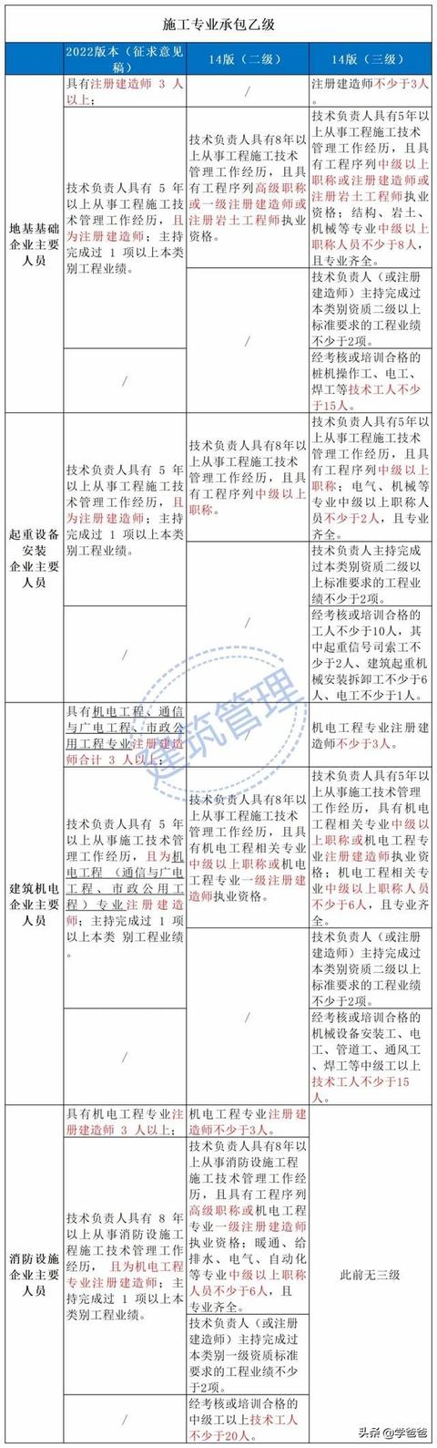 住建部2022年建筑业企业资质标准有哪些变化？