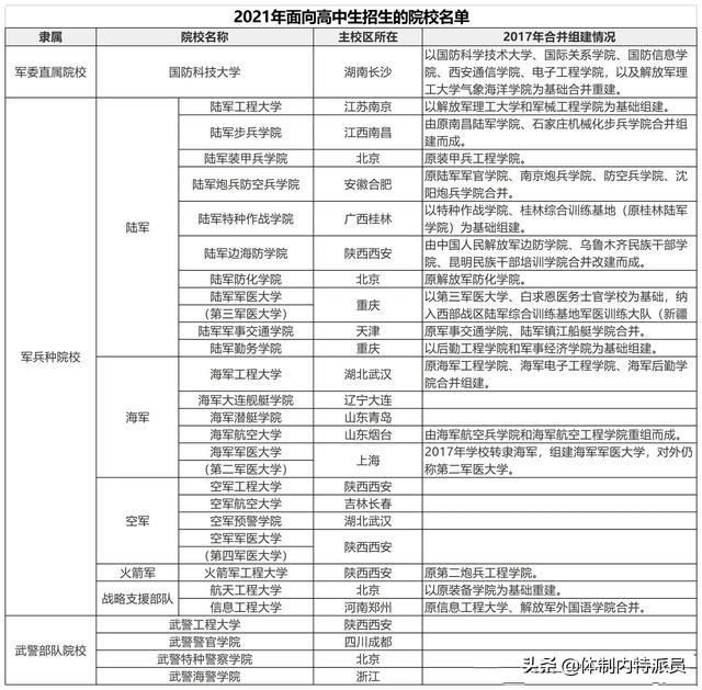 我国有多少所军校？哪些高中生可以报考？