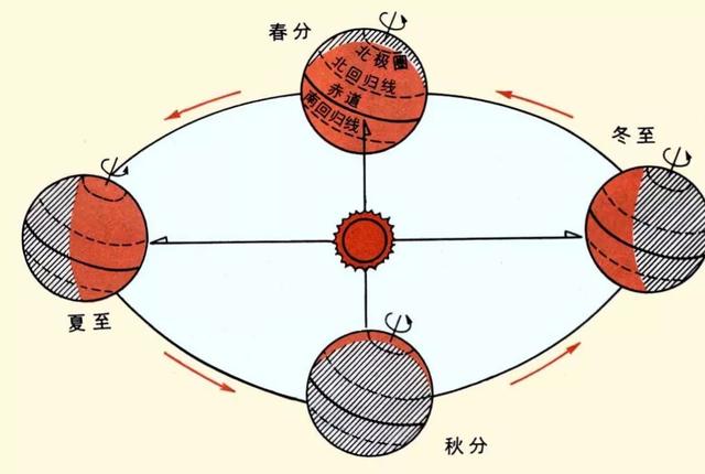 夏天白天时间长晚上时间短,冬天白天时间短晚上时间长为什么?