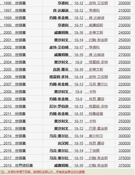 斯诺克丁俊晖（台球神童丁俊晖为何从未拿过斯诺克世锦赛冠军）-第3张图片