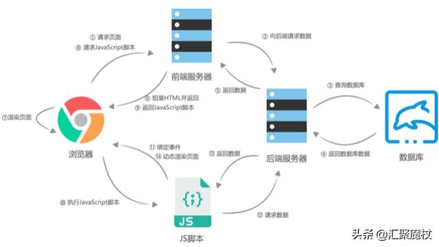 为什么现在又流行服务端渲染html？