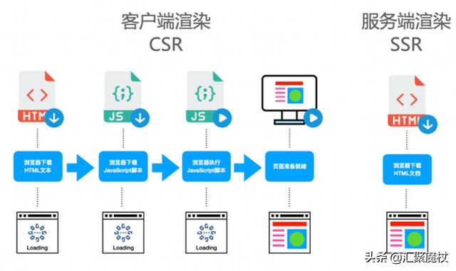 为什么现在又流行服务端渲染html？