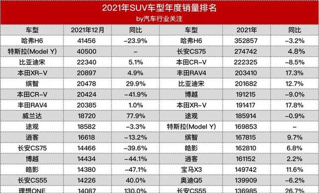 2021年度suv車型年度銷量排名,前十五,日系車佔據6席,雖然天天吐槽