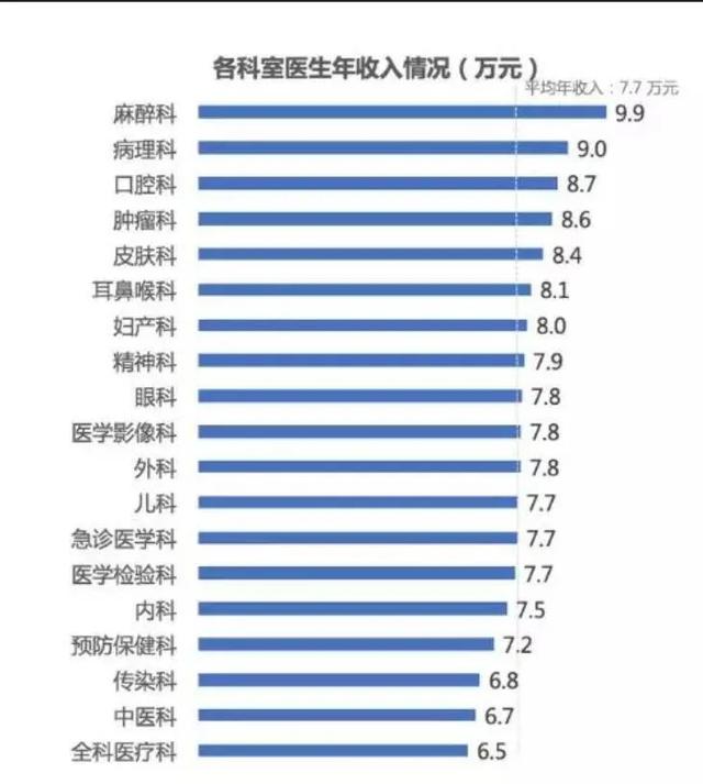 齿诺洗牙笔的价格:牙医平均年薪128万，真的有这么挣钱吗？