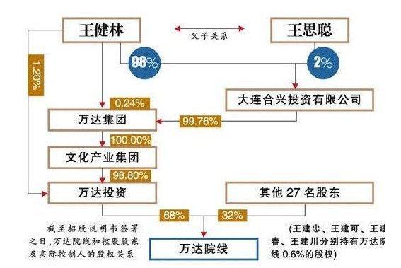 万达集团真正老板是谁，王健林为什么可以拥有万达集团100%的股份