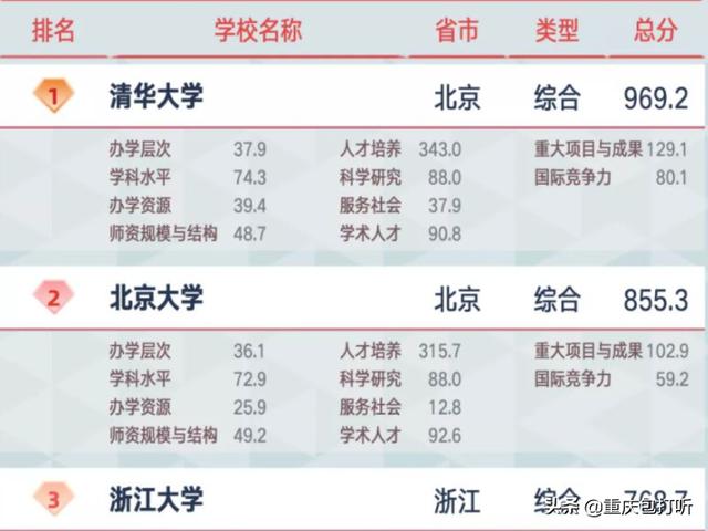 你心目中觉得我国最好的10所大学是哪些？