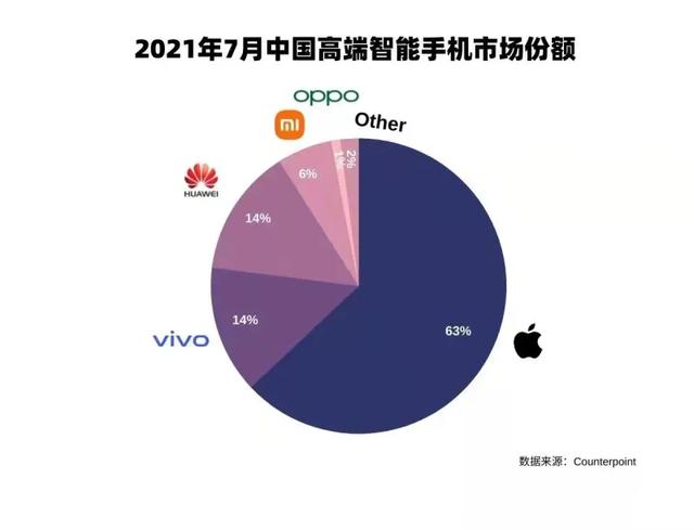 iPhone手机为何经久不衰，苹果手机在中国的销量再次登上第一的位置，对此你怎么看