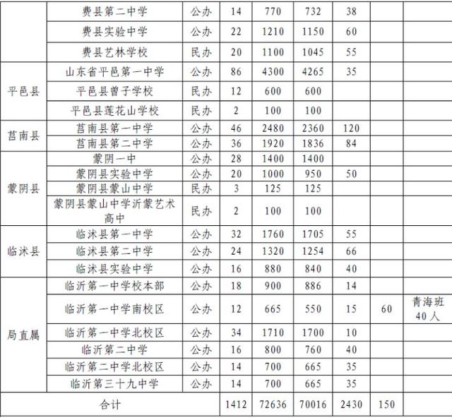 临沂最好的高中排名前十,临沂一中录取分数线2022年(图4)