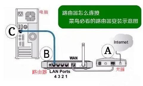 如何辨别路由器和猫？