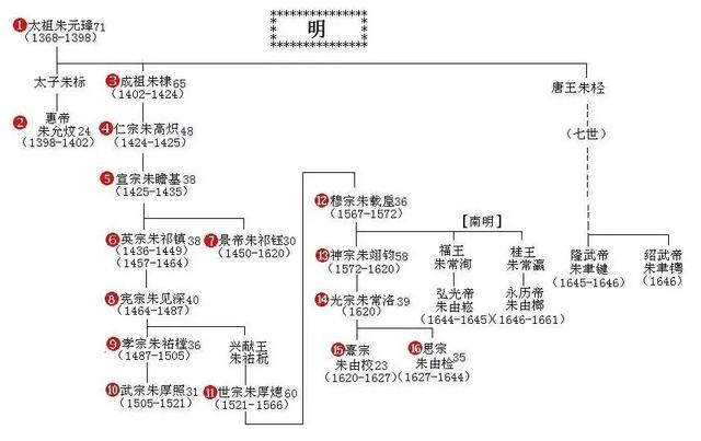 朱棣后面的皇帝是谁:明朝皇帝是不是都是朱棣那一脉？