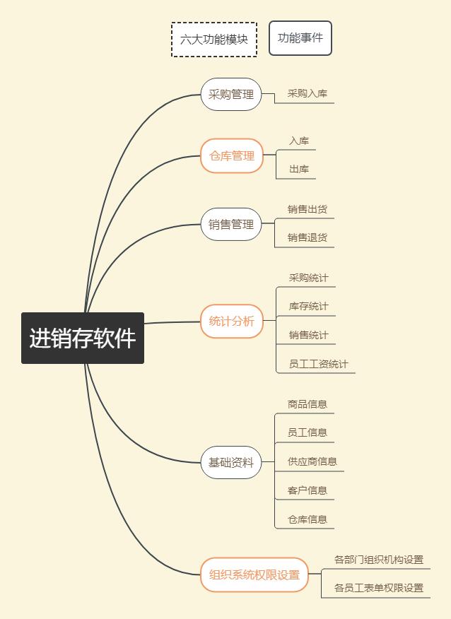 如何自己做一个订单管理系统？插图3