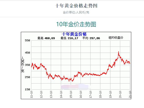 一人用10万元买黄金，另一人10万存银行，10年后哪个更值钱？插图40