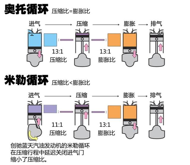 为啥天籁能做到压缩比14，而马自达做到13却到处吹的不行？插图14