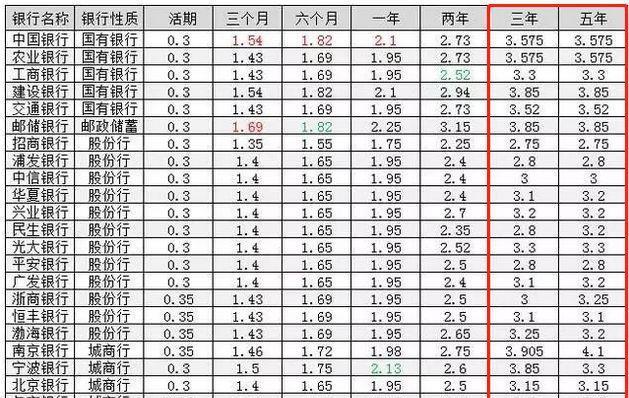 存1000万元到银行，能否协商拿到6%的年利率？插图
