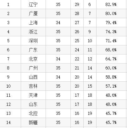 罗威纳犬复仇电影迅雷下载:广东赢北控一箭双雕，干掉马布里紧盯李春江，上海会有意躲避吗？