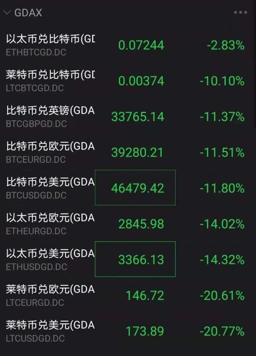 bitcoin价格，比特币盘中大跌近18%！大批加密货币重挫，发生了什么