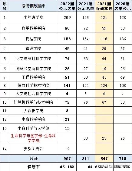 科学技术工程:中国科学技术大学2022届保研率多少主要保研到哪些高校