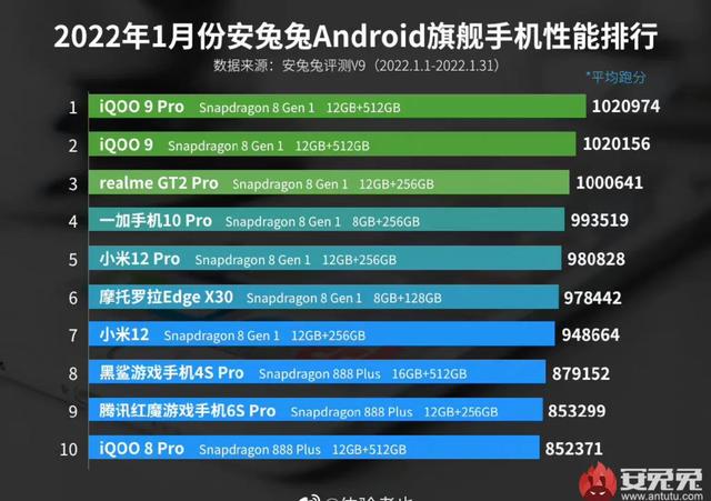 你们觉得应该选高通骁龙的手机还是天玑9000的？