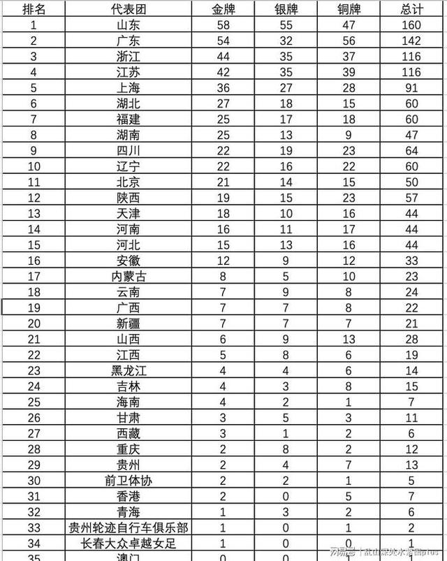 山东为什么能超越经济第一大省广东,高居全运会奖牌榜榜首位置？