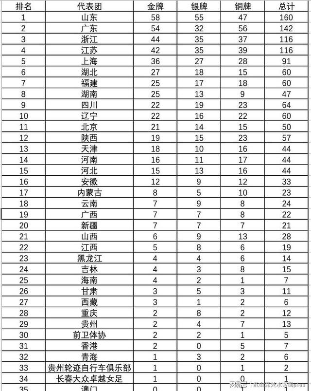 广东经济超30年排全国第一，江苏为何没能超越？问题在“这里”，山东为什么能超越经济第一大省广东，高居全运会奖牌榜榜首位置？