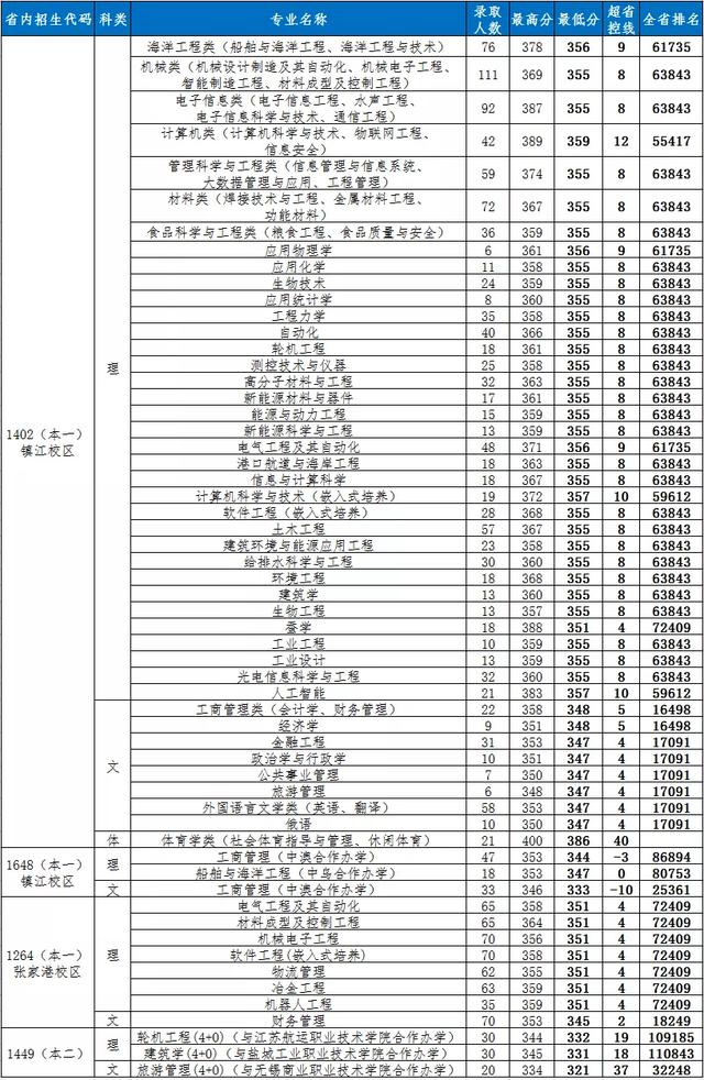 江苏科技大学是名校吗？插图19