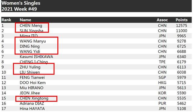 12月国际新闻，国际乒联12月14日公布最新世界排名，如何评价国乒这次排名