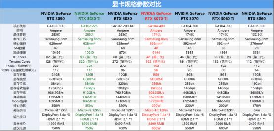 近期打算购买3080ti显卡合适吗