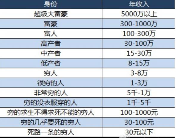 中产阶级的标准是什么？我国已有3320万户达标,有你吗？